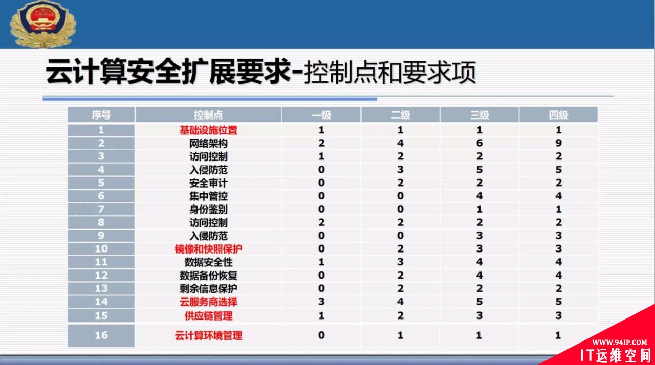 权威解读 | 网络安全等级保护2.0标准体系以及主要标准