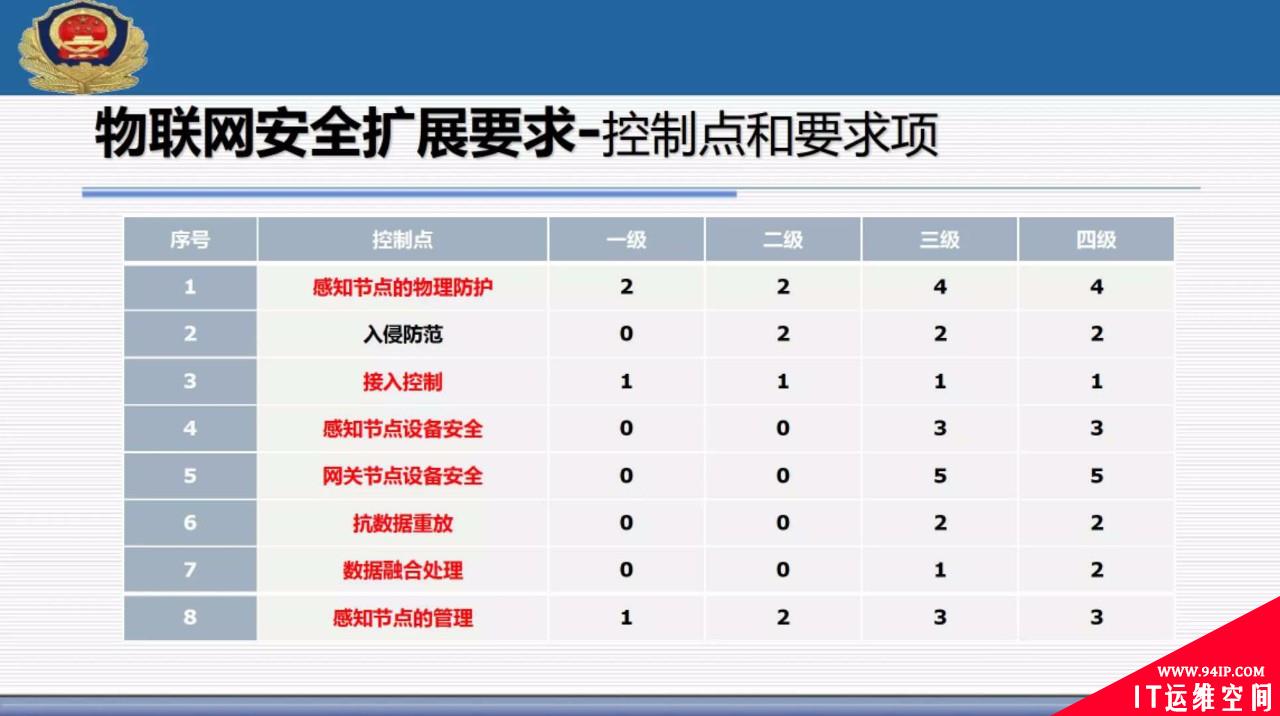 权威解读 | 网络安全等级保护2.0标准体系以及主要标准