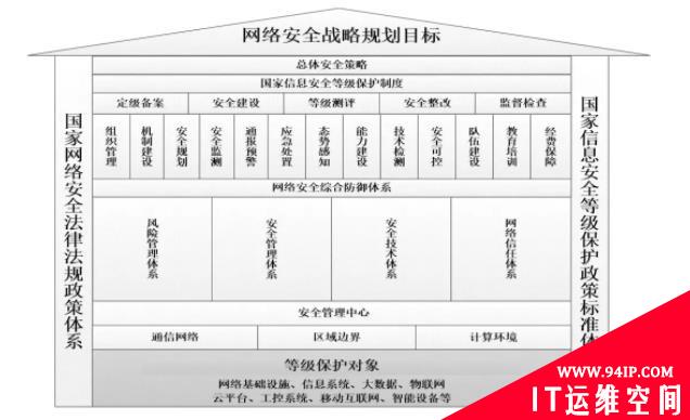 一文读懂 | 等保标准演变史（1.0~2.0）