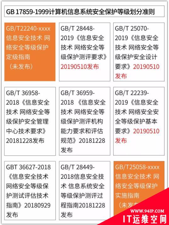 一文读懂 | 等保标准演变史（1.0~2.0）