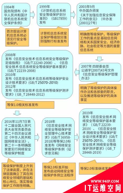 一文读懂 | 等保标准演变史（1.0~2.0）
