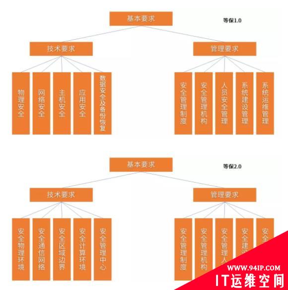 一文读懂 | 等保标准演变史（1.0~2.0）