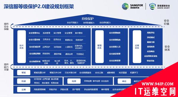 “持续保护”，深信服等保2.0解决方案助力用户合规