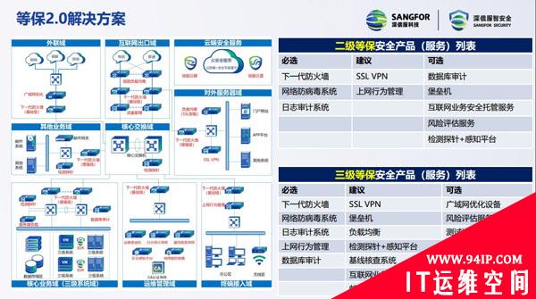 “持续保护”，深信服等保2.0解决方案助力用户合规