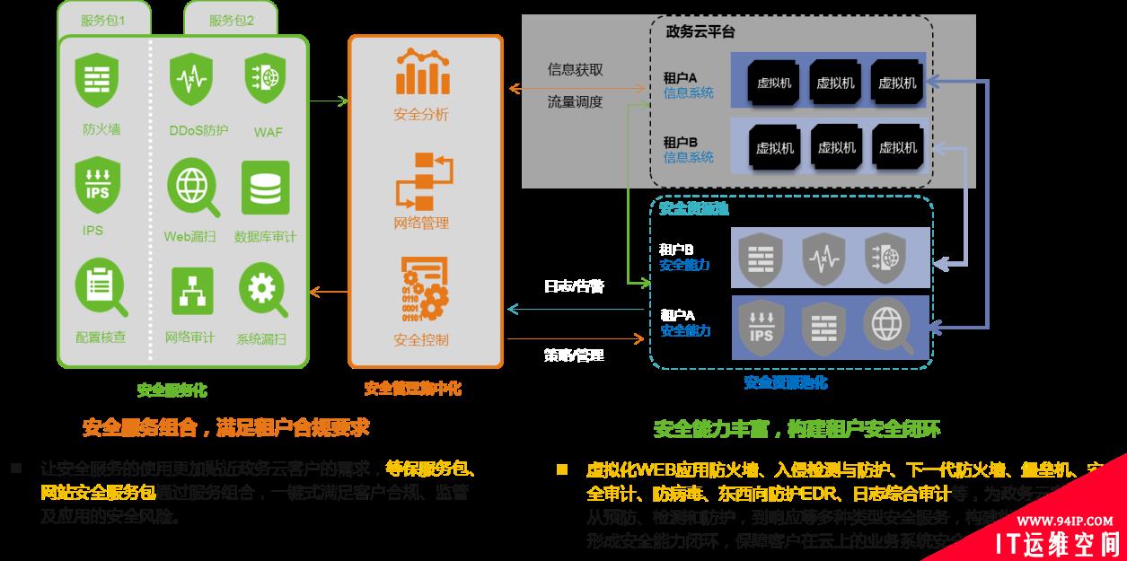 将政务云安全建设摊开给你看！