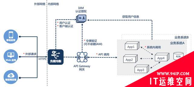 从五个方面入手，保障微服务应用安全