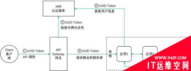 从五个方面入手，保障微服务应用安全