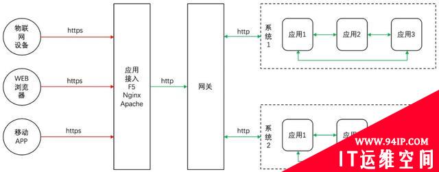 从五个方面入手，保障微服务应用安全