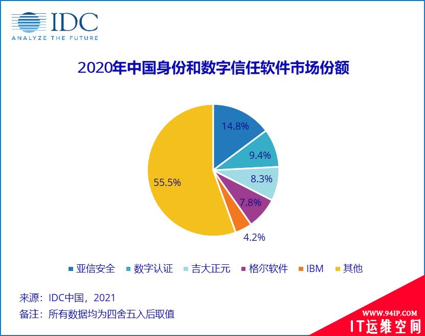三连冠 | 亚信安全身份和数字信任市场份额蝉联第一！