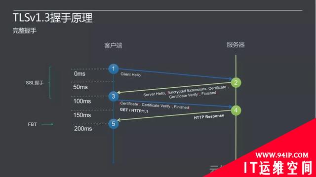 通信安全：哈希、加密、证书、签名、密钥协商、ECDH、TLS、DTLS