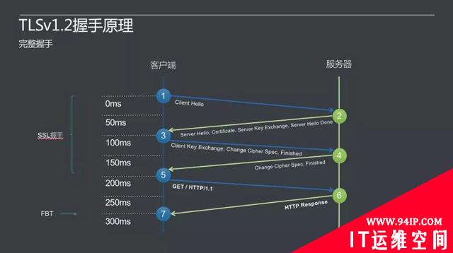 通信安全：哈希、加密、证书、签名、密钥协商、ECDH、TLS、DTLS