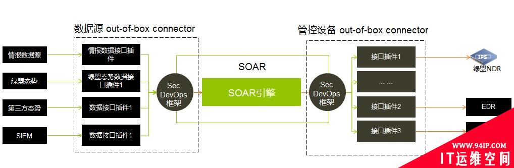 基于SOAR的安全运营之道