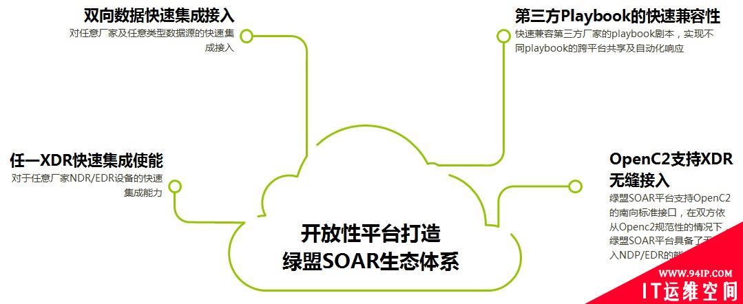 基于SOAR的安全运营之道