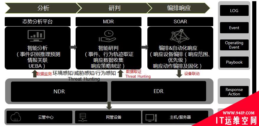 基于SOAR的安全运营之道