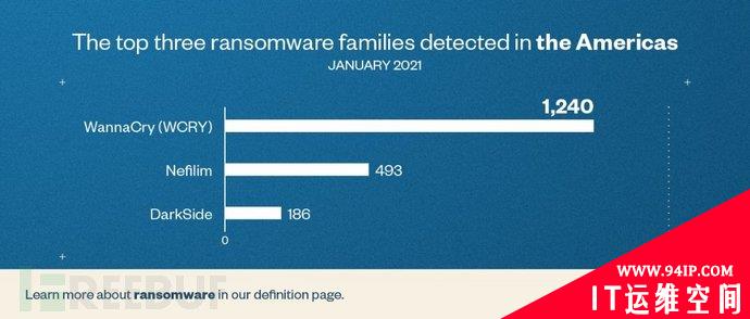 微软Exchange漏洞被利用率仍持续走高，WannaCry勒索软件也呈上升趋势