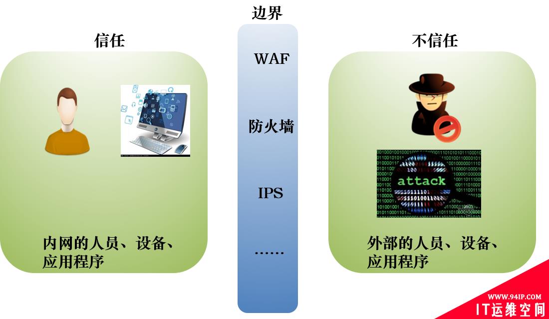 浅谈零信任架构