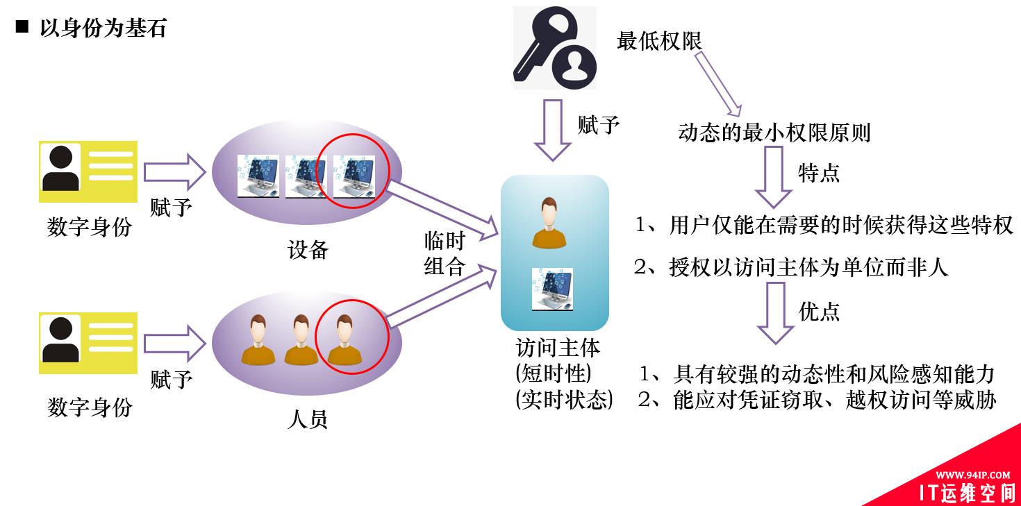 浅谈零信任架构