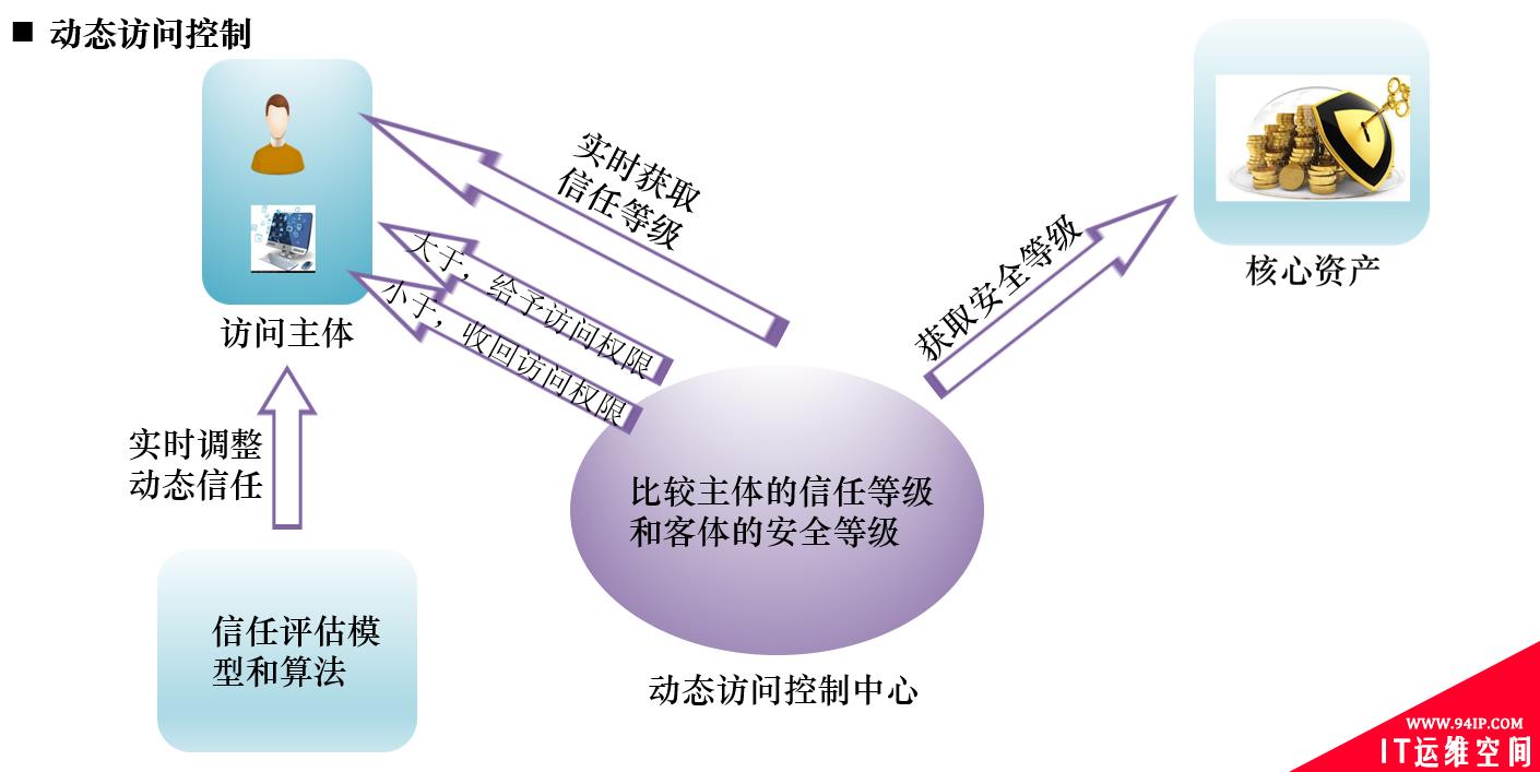 浅谈零信任架构