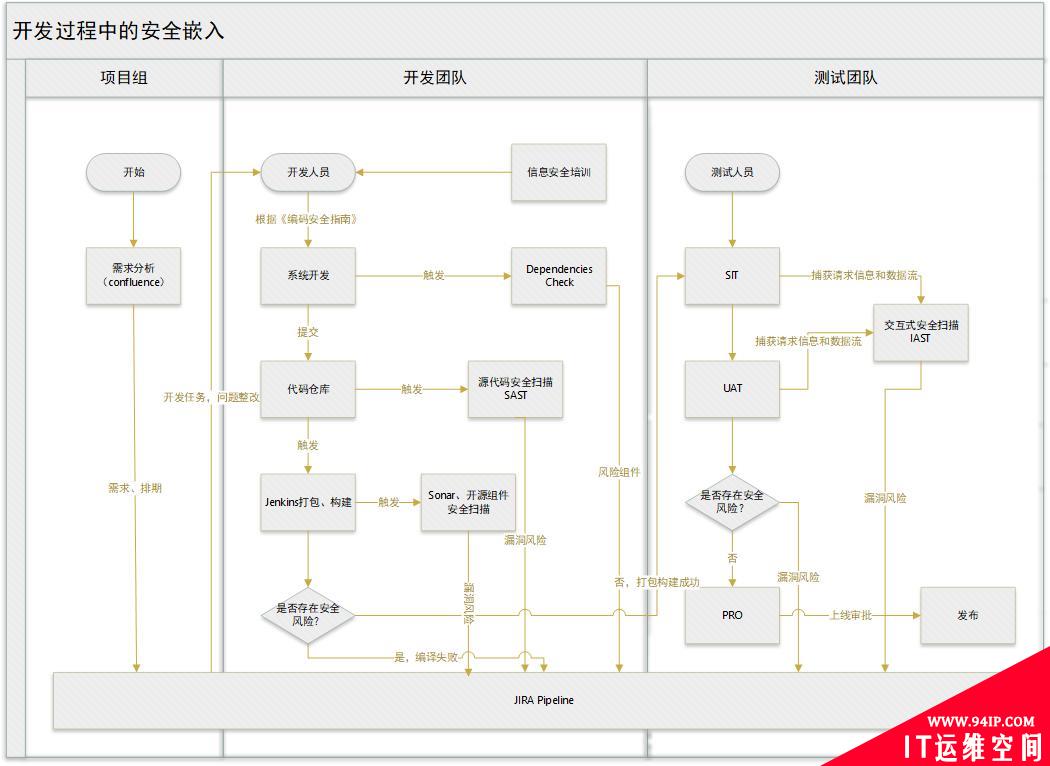 浅谈如何有效落地DevSecOps