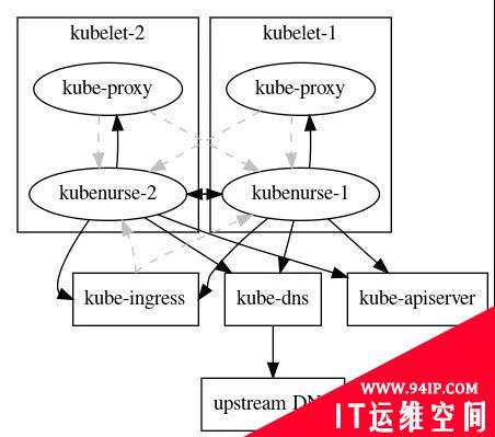 使用KubeNurse进行集群网络监控