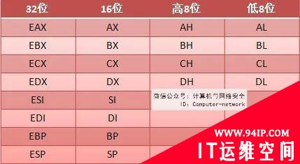 网络安全编程：x86汇编语言之寄存器