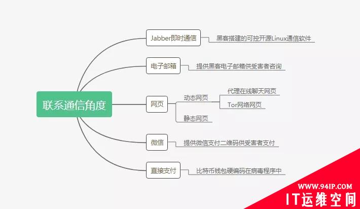 安全 | 从赎金角度看勒索病毒演变