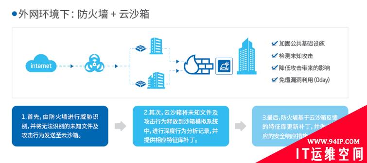 未知安全隐患难防护?东软自动化安全防御体系不服