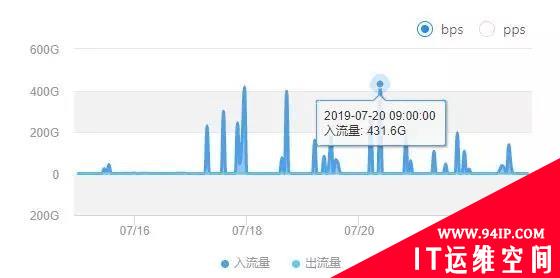 绿盟黑洞云清洗Cloud DPS护航海外业务