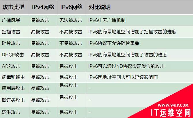 IPv6网络真的安全吗？大家怎么看？