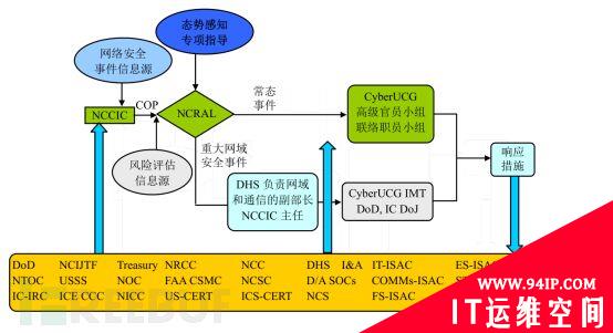 揭秘美国网络安全体系架构