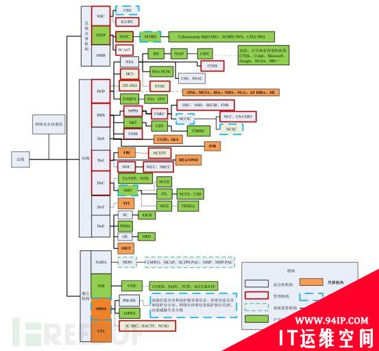 揭秘美国网络安全体系架构