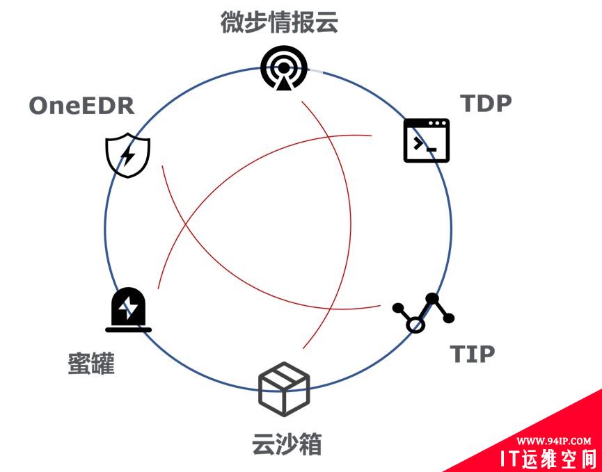 微步在线OneEDR新品探秘：迈向XDR的一大步