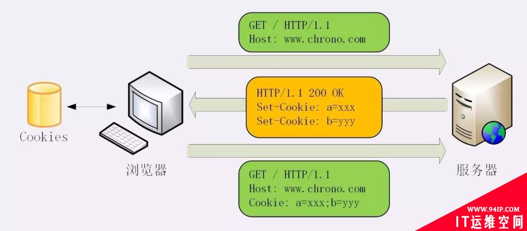 不了解Cookie、Session、Token？一文给你整明白