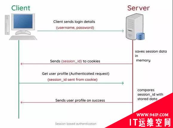 不了解Cookie、Session、Token？一文给你整明白