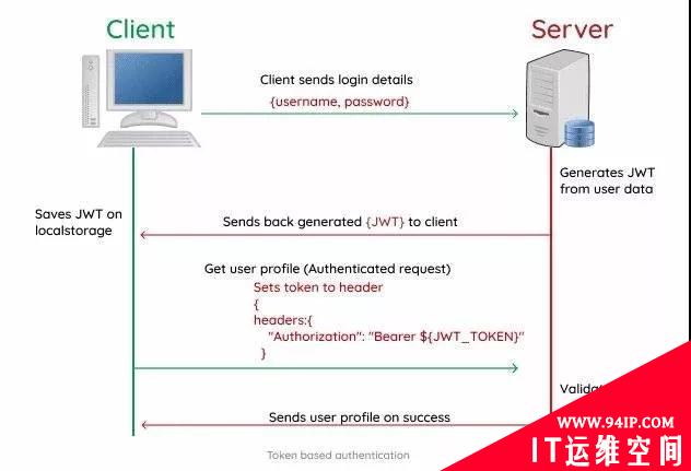 不了解Cookie、Session、Token？一文给你整明白