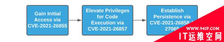 Microsoft Exchange ProxyLogon PoC漏洞利用公布