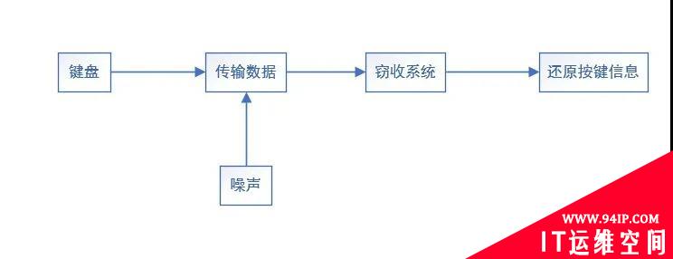 浅谈计算机键盘电磁泄漏防护