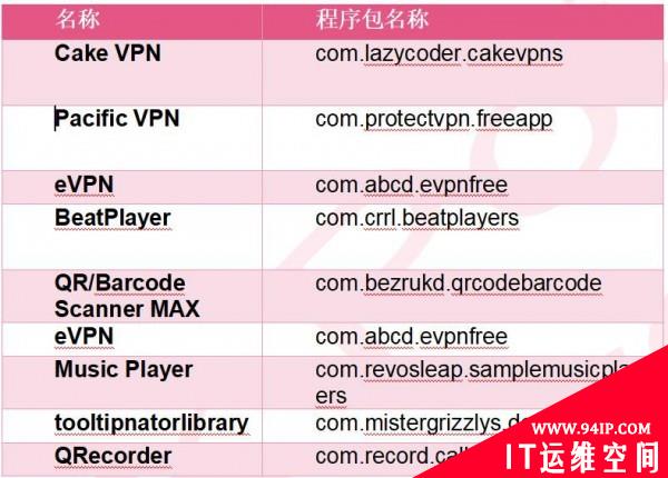 Check Point在 Google Play 商店应用中发现了危险恶意软件植入程序