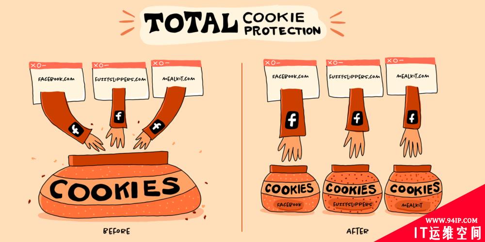 Firefox 86 将支持 “Total Cookie Protection”，限制通过跨网站 Cookie 共享追踪用户
