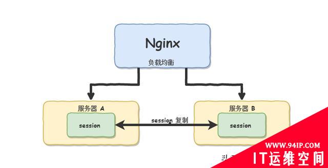 由Session到Token的身份验证演变过程理解Session、Cookie、Token