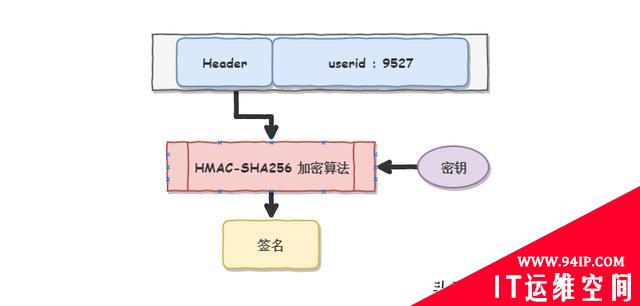 由Session到Token的身份验证演变过程理解Session、Cookie、Token