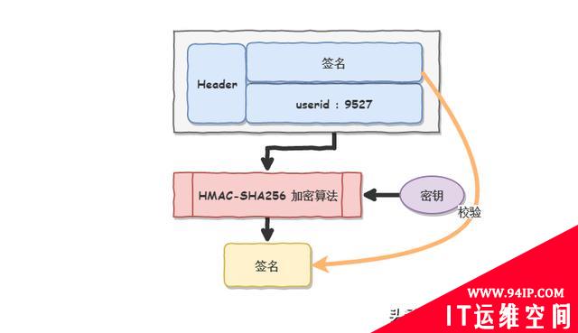 由Session到Token的身份验证演变过程理解Session、Cookie、Token