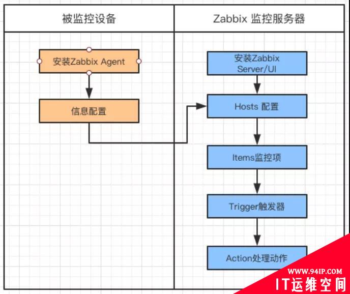 一杯茶的时间，上手Zabbix