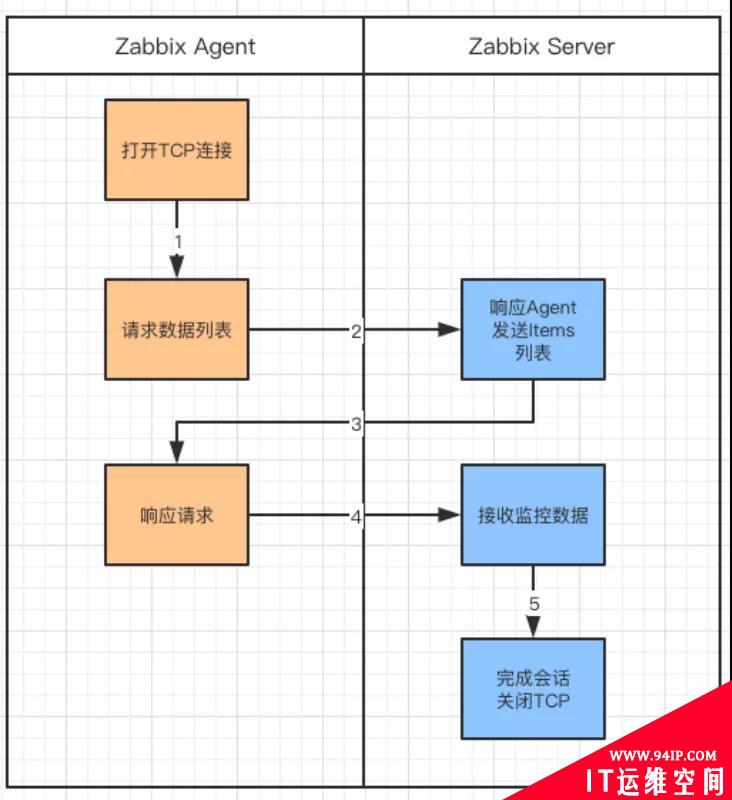 一杯茶的时间，上手Zabbix