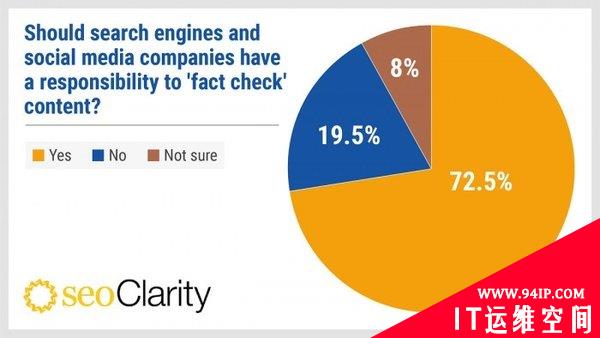 seoClarity调查：逾80%美国人相信Google搜索
