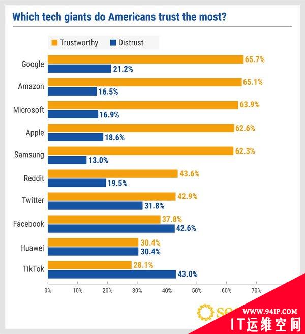 seoClarity调查：逾80%美国人相信Google搜索