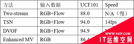 基于RGB视频数据的深度行为分类模型发展综述之一