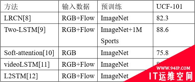 基于RGB视频数据的深度行为分类模型发展综述之一