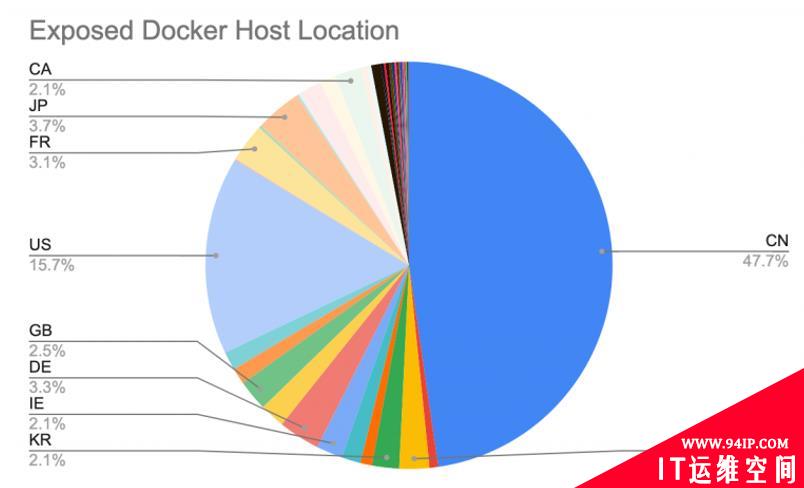 不安全的Docker守护程序中攻击者的策略与技术