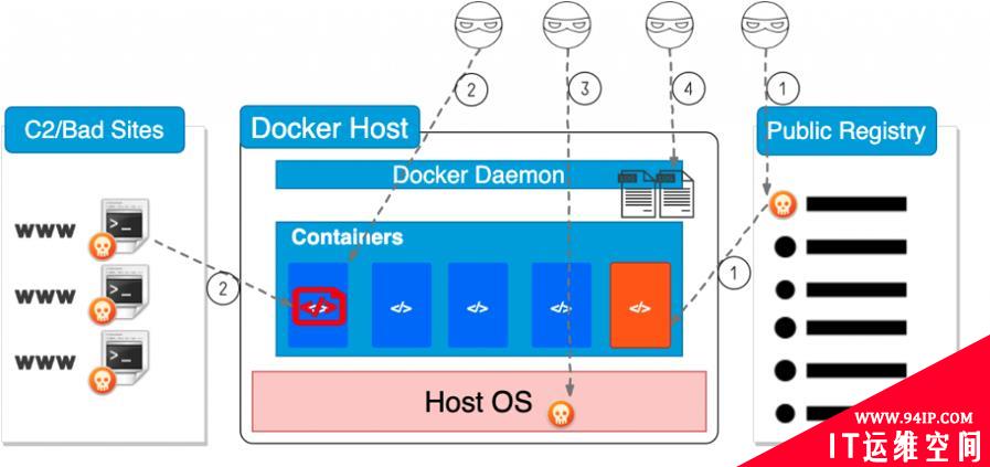 不安全的Docker守护程序中攻击者的策略与技术